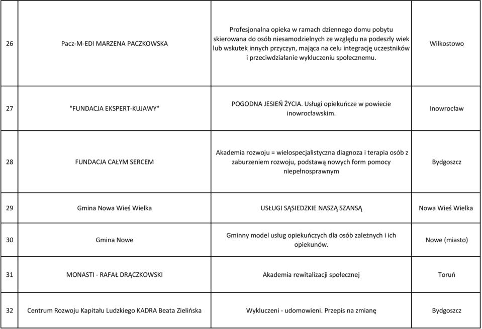 Inowrocław 28 FUNDACJA CAŁYM SERCEM Akademia rozwoju = wielospecjalistyczna diagnoza i terapia osób z zaburzeniem rozwoju, podstawą nowych form pomocy niepełnosprawnym Bydgoszcz 29 Gmina Nowa Wieś