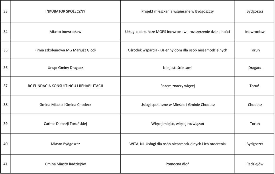 KONSULTINGU I REHABILITACJI Razem znaczy więcej Toruń 38 Gmina Miasto i Gmina Chodecz Usługi społeczne w Mieście i Gminie Chodecz Chodecz 39 Caritas Diecezji Toruńskiej