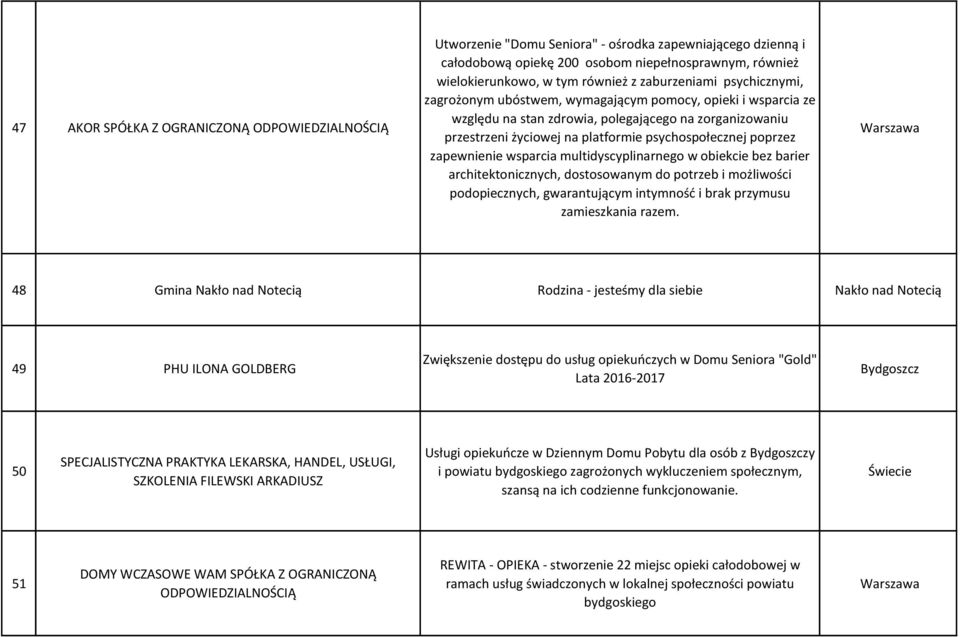 poprzez zapewnienie wsparcia multidyscyplinarnego w obiekcie bez barier architektonicznych, dostosowanym do potrzeb i możliwości podopiecznych, gwarantującym intymność i brak przymusu zamieszkania