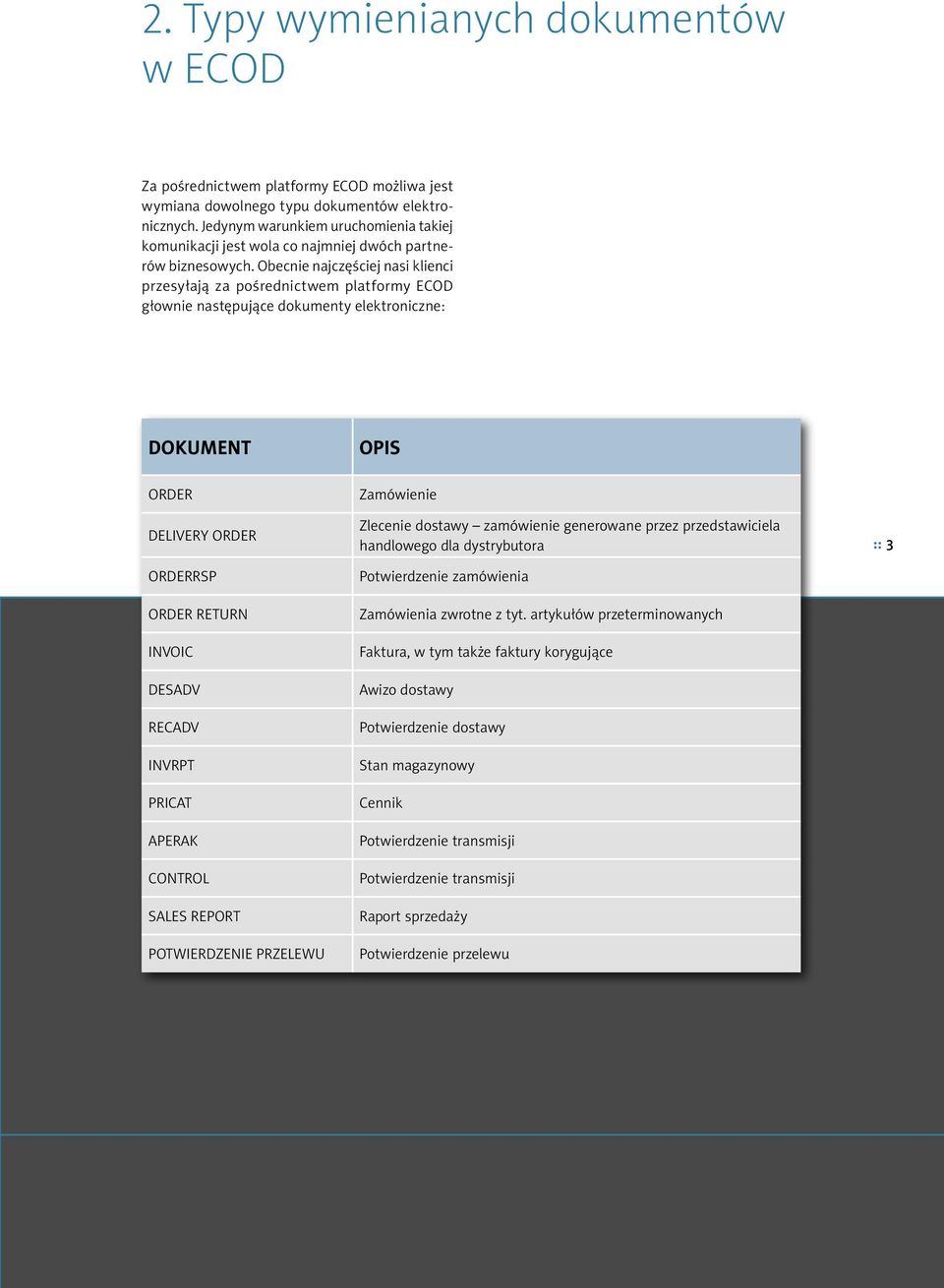 Obecnie najczęściej nasi klienci przesyłają za pośrednictwem platformy ECOD głownie następujące dokumenty elektroniczne: DOKUMENT OPIS ORDER DELIVERY ORDER ORDERRSP ORDER RETURN INVOIC DESADV RECADV