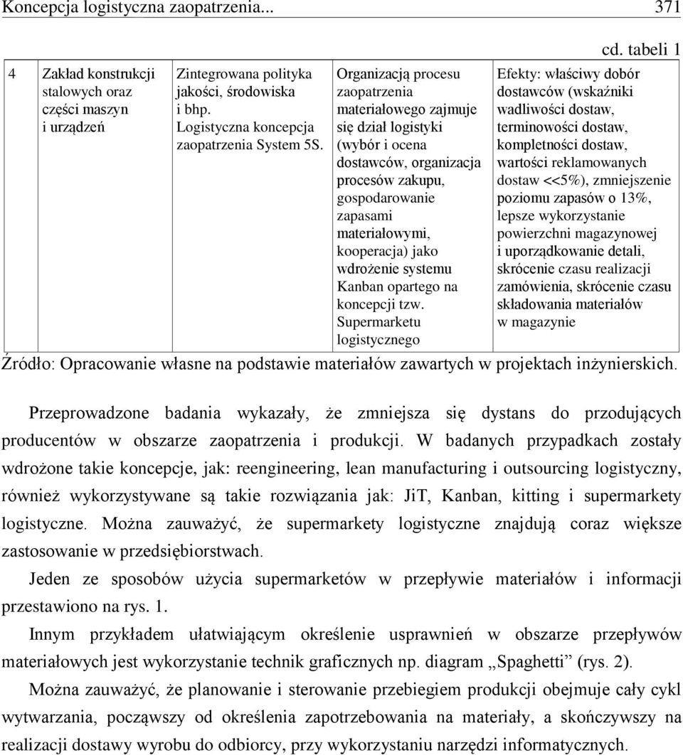 systemu Kanban opartego na koncepcji tzw. Supermarketu logistycznego cd.