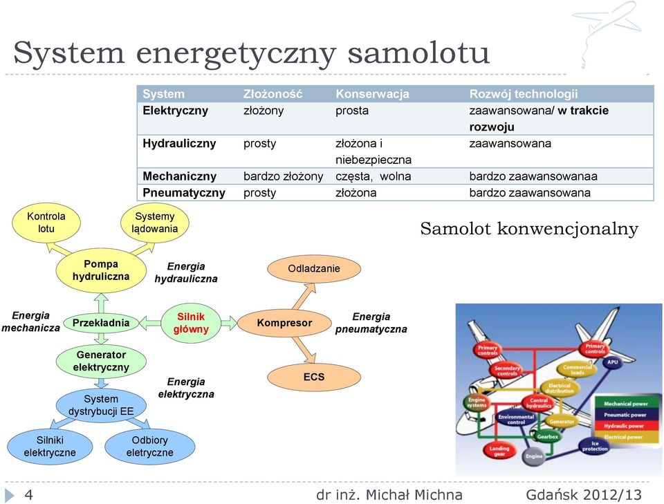 bardzo zaawansowana Kontrola lotu Systemy lądowania Samolot konwencjonalny Pompa hydruliczna Energia hydrauliczna Odladzanie Energia mechanicza