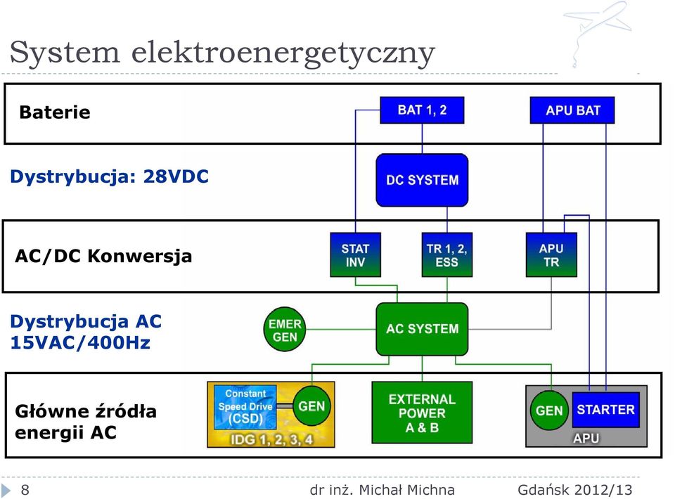 AC/DC Konwersja Dystrybucja AC