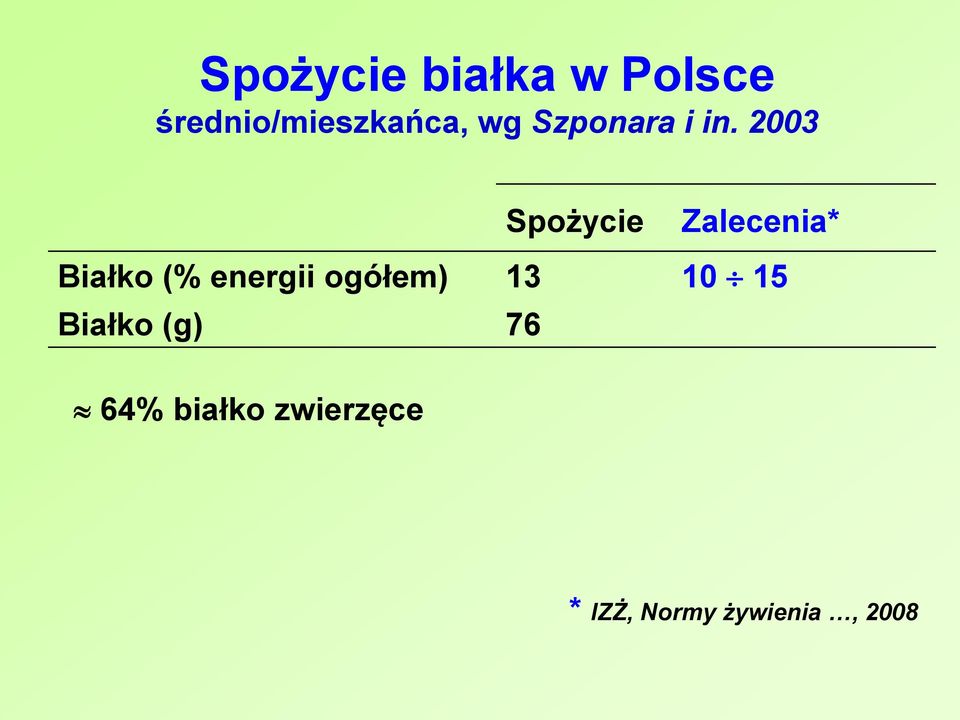 2003 Spożycie Zalecenia* Białko (% energii