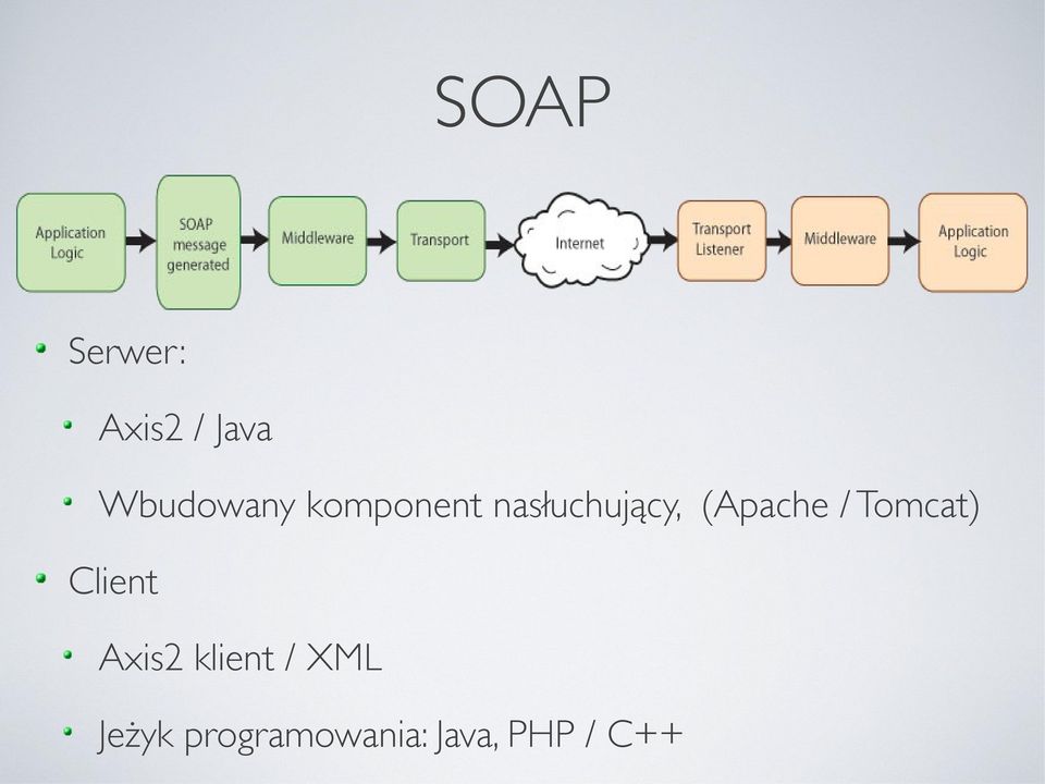 (Apache / Tomcat) Client Axis2