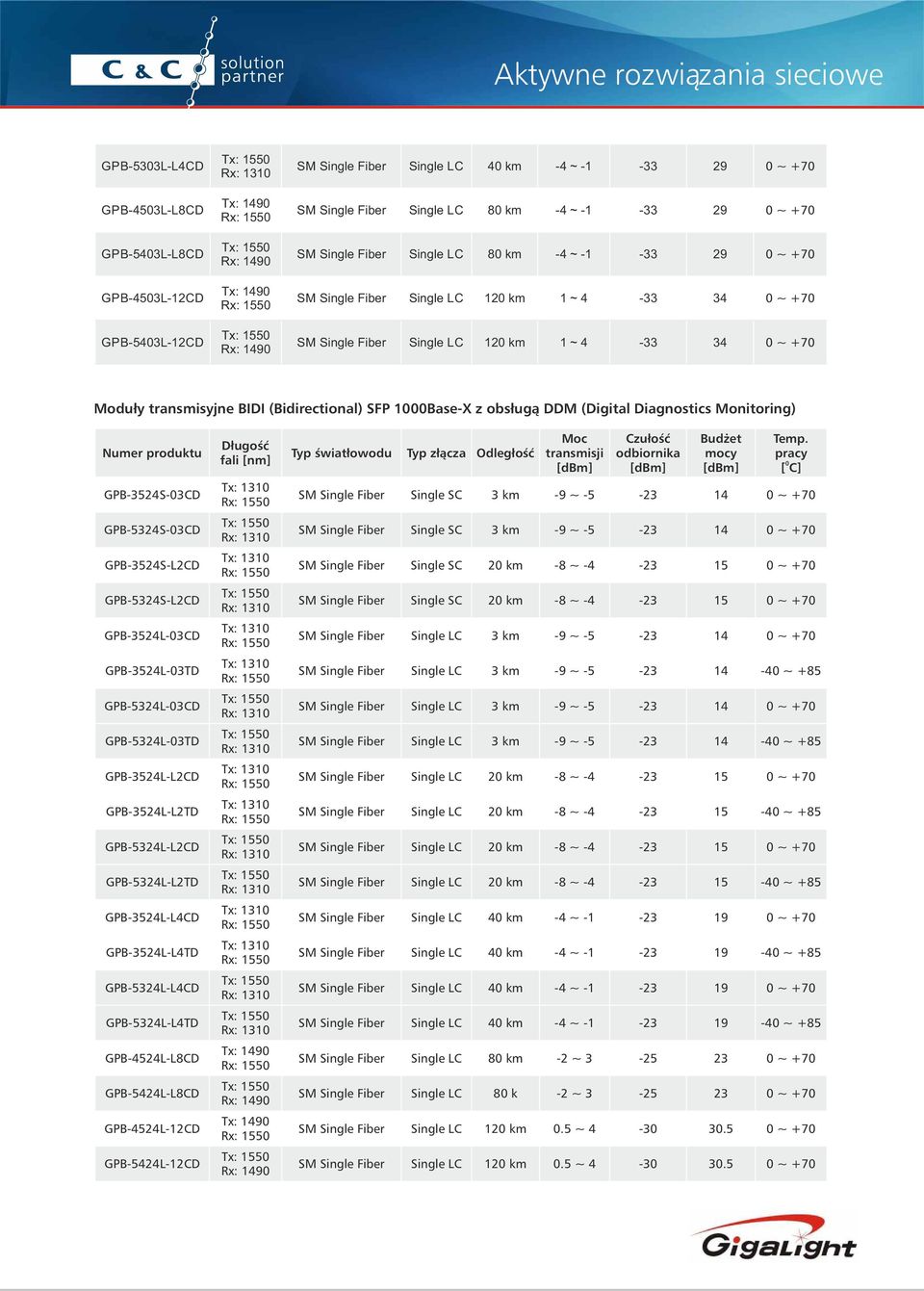 1Base-X z obsługą DDM (Digital Diagnostics Monitoring) GPB-3524S-3CD GPB-5324S-3CD GPB-3524S-L2CD GPB-5324S-L2CD GPB-3524L-3CD GPB-3524L-3TD GPB-5324L-3CD GPB-5324L-3TD GPB-3524L-L2CD GPB-3524L-L2TD