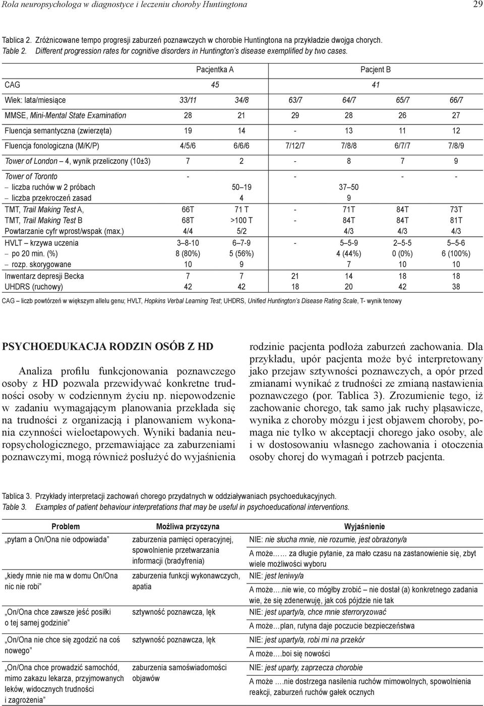 Pacjentka A Pacjent B CAG 45 41 Wiek: lata/miesiące 33/11 34/8 63/7 64/7 65/7 66/7 MMSE, Mini-Mental State Examination 28 21 29 28 26 27 Fluencja semantyczna (zwierzęta) 19 14-13 11 12 Fluencja