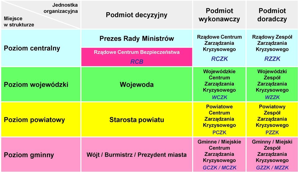 Wojewódzki Zespół Zarządzania Kryzysowego WZZK Poziom powiatowy Starosta powiatu Powiatowe Centrum Zarządzania Kryzysowego PCZK Powiatowy Zespół Zarządzania Kryzysowego