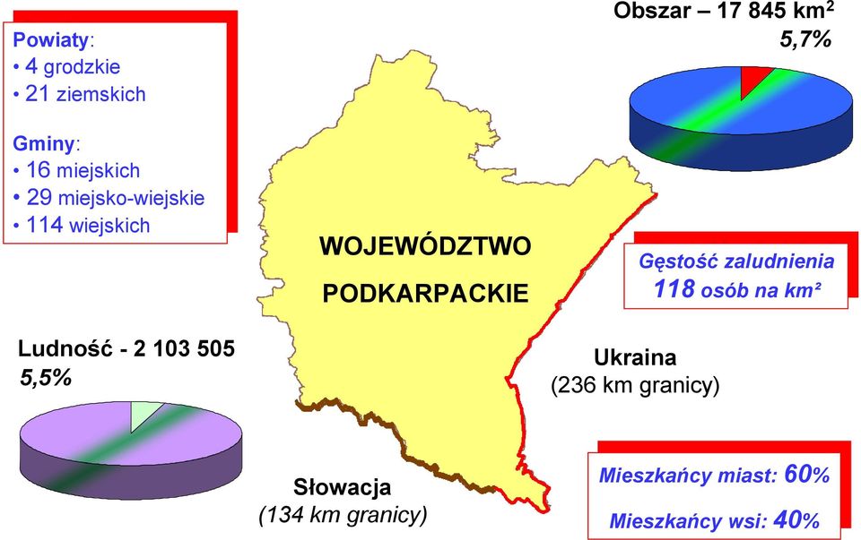 17 845 km 2 Ukraina (236 km granicy) 5,7% Gęstość zaludnienia 118 osób