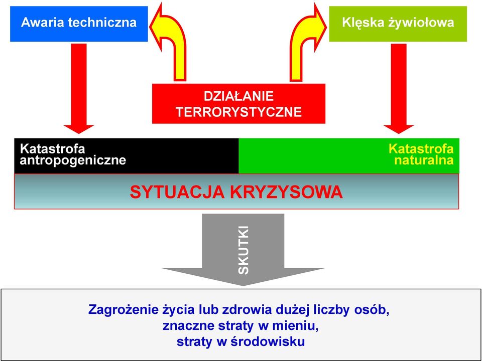 naturalna SYTUACJA KRYZYSOWA Zagrożenie życia lub