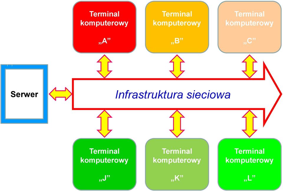 Serwer Infrastruktura sieciowa Terminal