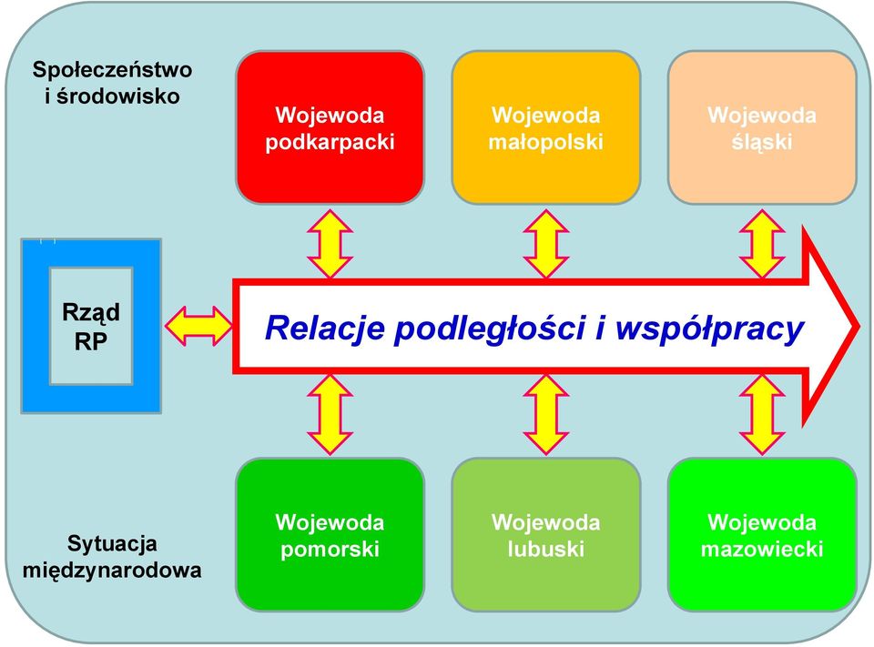 Relacje podległości i współpracy Sytuacja