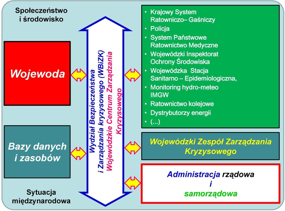 Ochrony Środowiska Wojewódzka Stacja Sanitarno Epidemiologiczna, Monitoring hydro-meteo IMGW Ratownictwo kolejowe