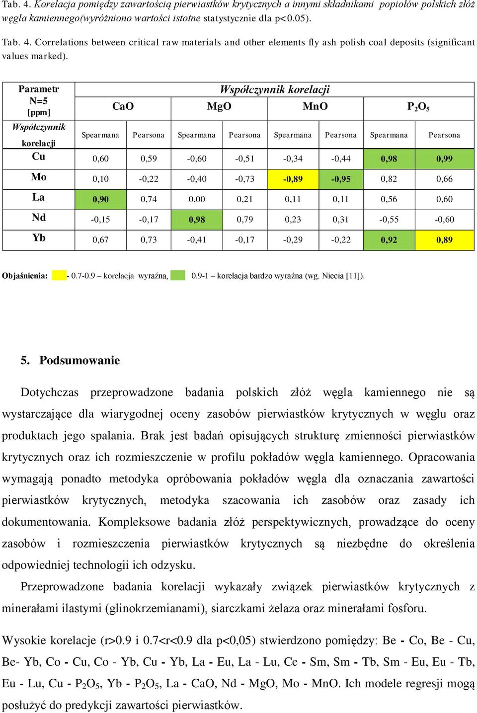 0,99 Mo 0,10-0,22-0,40-0,73-0,89-0,95 0,82 0,66 La 0,90 0,74 0,00 0,21 0,11 0,11 0,56 0,60 Nd -0,15-0,17 0,98 0,79 0,23 0,31-0,55-0,60 Yb 0,67 0,73-0,41-0,17-0,29-0,22 0,92 0,89 Objaśnienia: - 0.7-0.9 korelacja wyraźna, 0.
