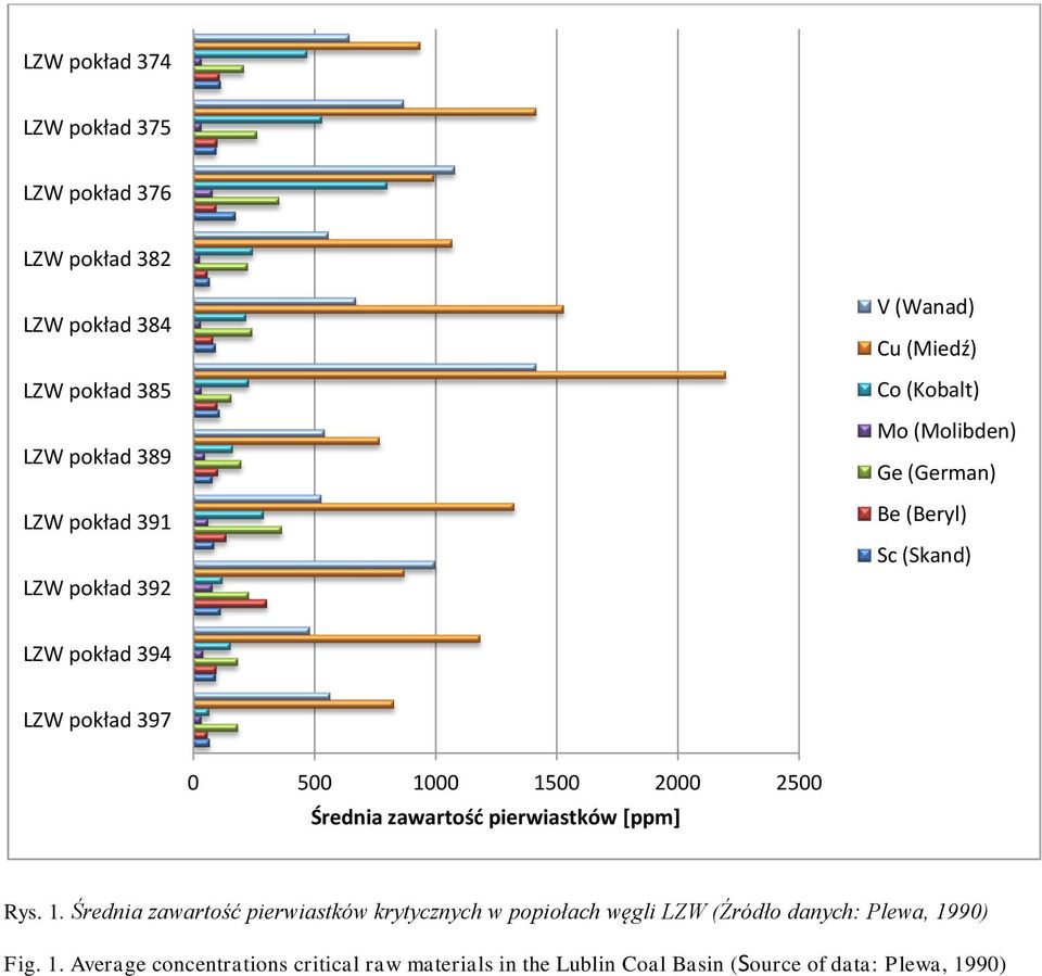 1000 1500 2000 2500 Średnia zawartość pierwiastków [ppm] Rys. 1. Średnia zawartość pierwiastków krytycznych w popiołach węgli LZW (Źródło danych: Plewa, 1990) Fig.