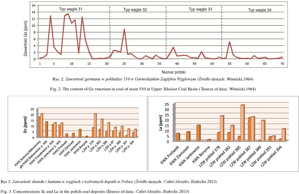 The content of Ge rmanium in coal of seam 510 in Upper Silesian Coal Basin ( Source of data: Winnicki,1964) 25 20 15 10 5 0