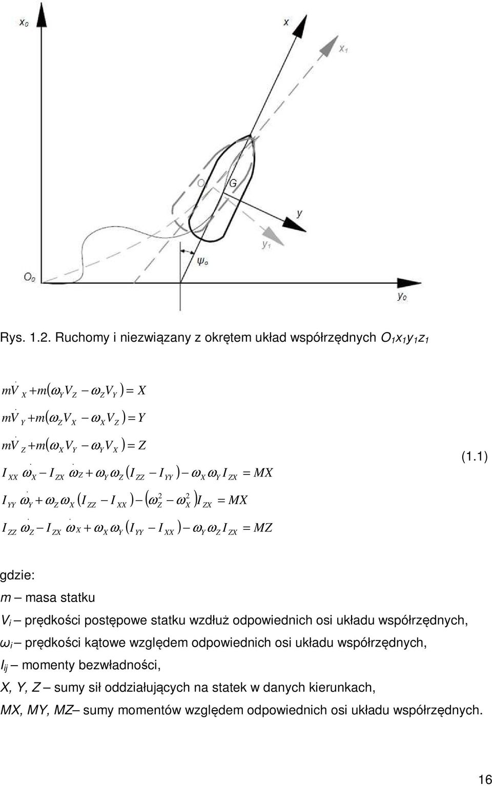. ω X + ω ω Z XX Y ZZ I = MX = MX ( I I ) ω ω I = MZ YY Z YY XX ω ω I X X ZX Y Y Z ZX ZX (1.
