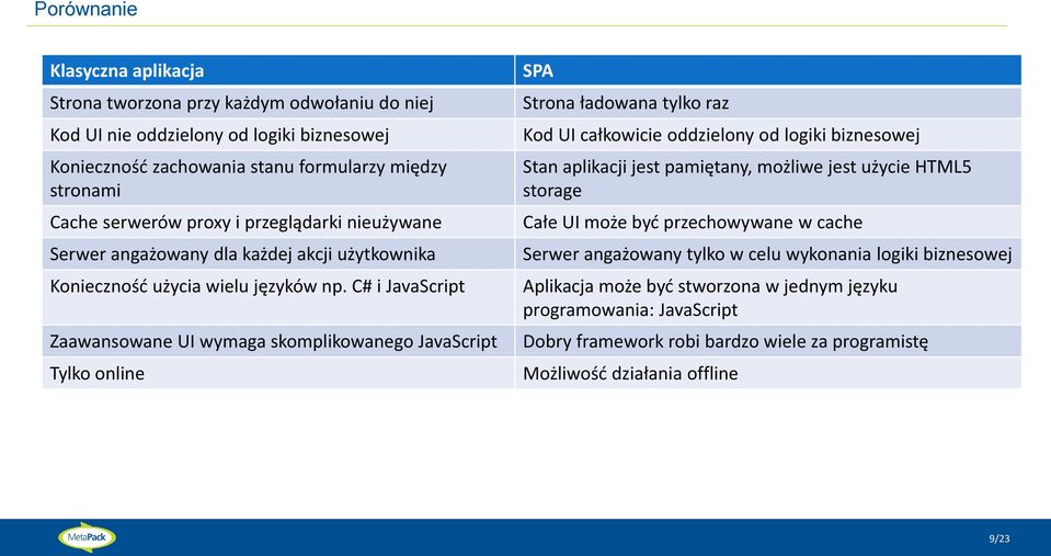 C# i JavaScript Zaawansowane UI wymaga skomplikowanego JavaScript Tylko online SPA Strona ładowana tylko raz Kod UI całkowicie oddzielony od logiki biznesowej Stan aplikacji jest pamiętany,