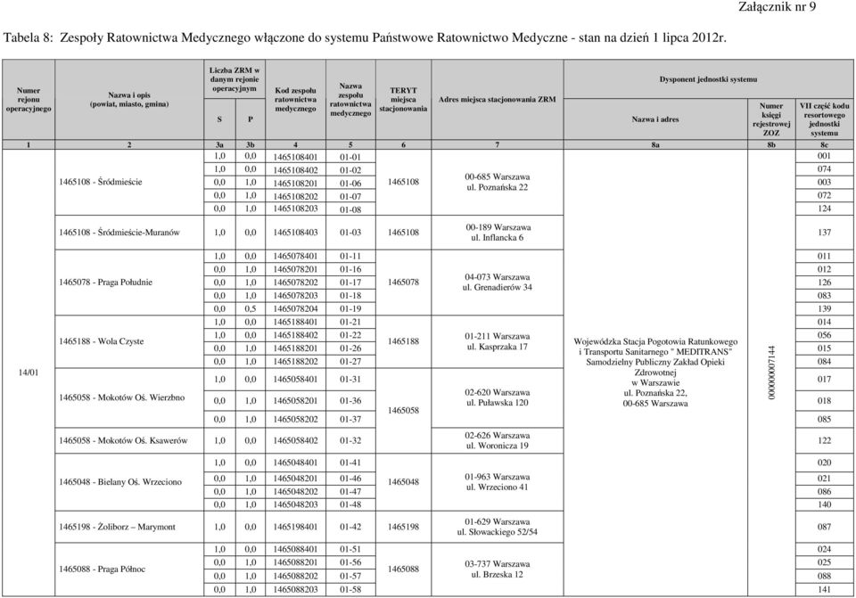 stacjonowania Adres miejsca stacjonowania ZRM Nazwa i adres Dysponent jednostki systemu Numer księgi rejestrowej ZOZ 1 2 3a 3b 4 5 6 7 8a 8b 8c 1,0 0,0 1465108401 01-01 001 1465108 - Śródmieście VII