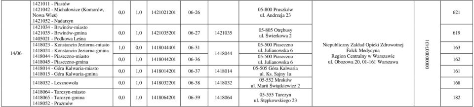 1421035 1,0 0,0 1418044401 06-31 0,0 1,0 1418044201 06-36 1418044 0,0 1,0 1418014201 06-37 1418014 1418032 - Lesznowola 0,0 1,0 1418032201 06-38 1418032 1418064 - Tarczyn-miasto 1418065 -