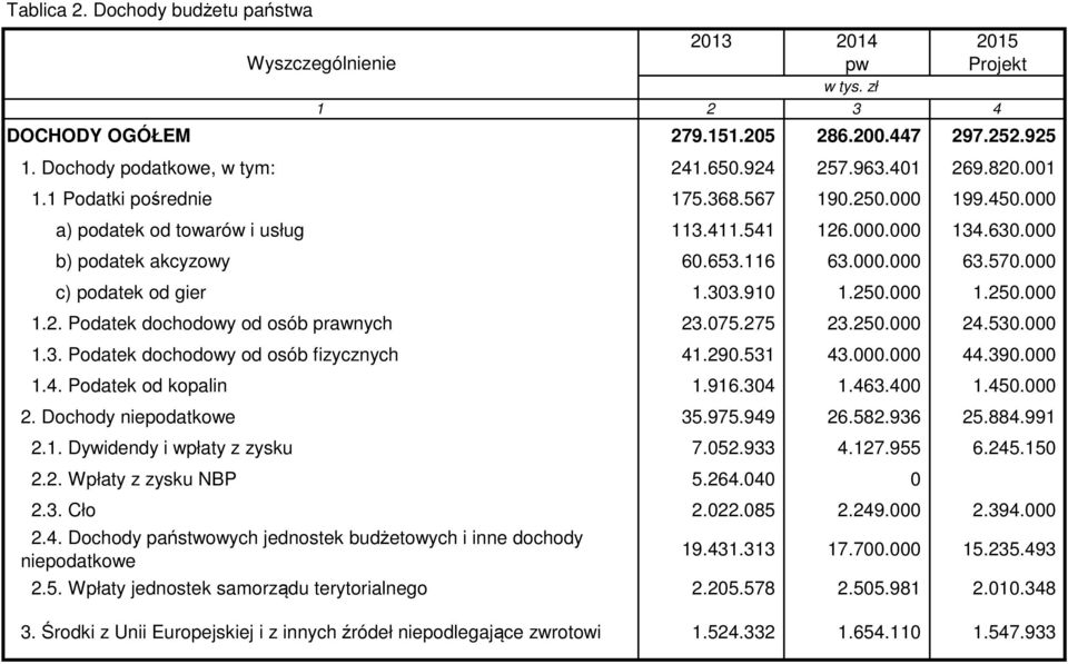 000 c) podatek od gier 1.303.910 1.250.000 1.250.000 1.2. Podatek dochodowy od osób prawnych 23.075.275 23.250.000 24.530.000 1.3. Podatek dochodowy od osób fizycznych 41.290.531 43.000.000 44.390.