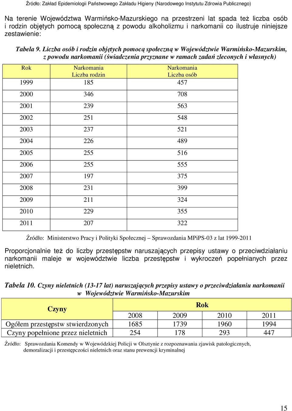 Liczba osób i rodzin objętych pomocą społeczną w Województwie Warmińsko-Mazurskim, z powodu narkomanii (świadczenia przyznane w ramach zadań zleconych i własnych) Rok Narkomania Narkomania Liczba
