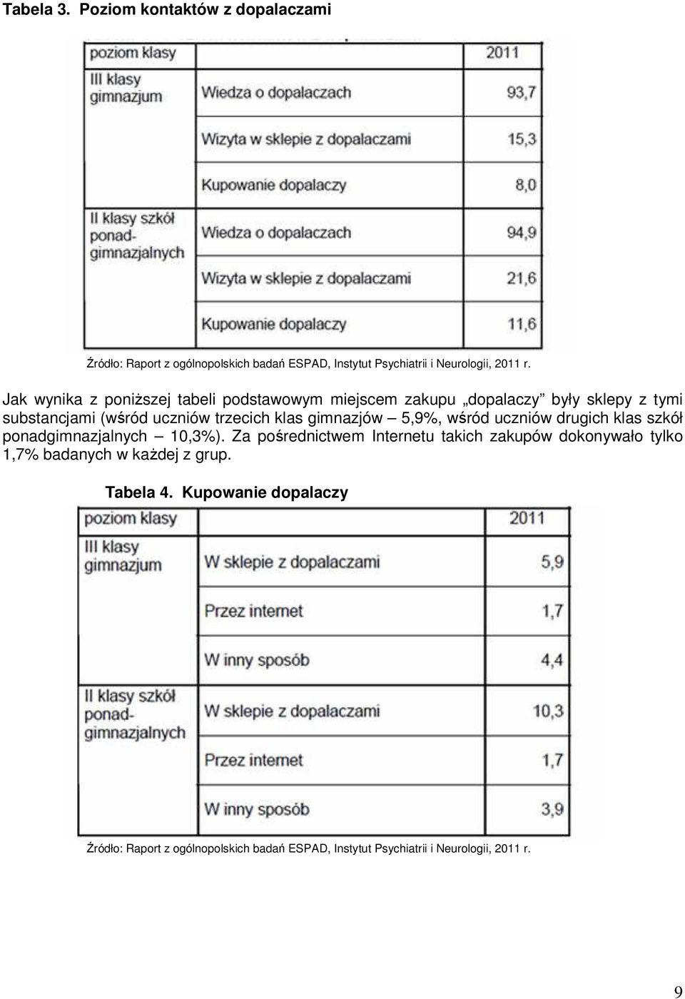 gimnazjów 5,9%, wśród uczniów drugich klas szkół ponadgimnazjalnych 10,3%).