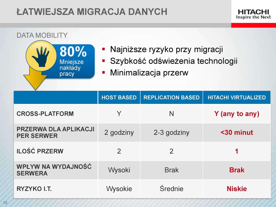 VIRTUALIZED CROSS-PLATFORM Y N Y (any to any) PRZERWA DLA APLIKACJI PER SERWER 2 godziny 2-3