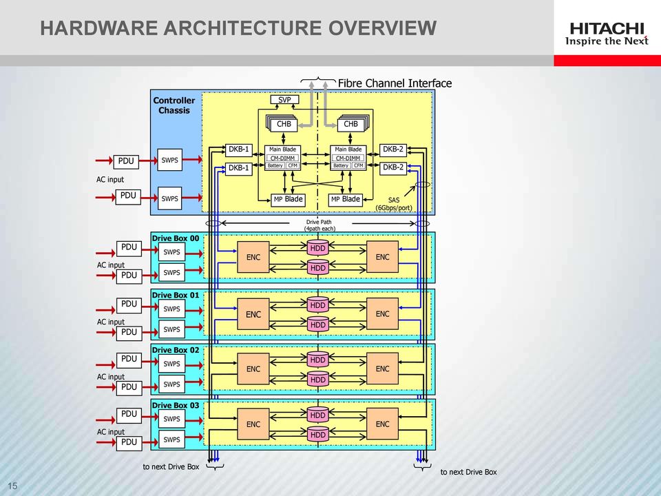 Box 00 SWPS SWPS ENC Drive Path (4path each) HDD HDD ENC PDU AC input PDU Drive Box 01 SWPS SWPS ENC HDD HDD ENC PDU AC input PDU