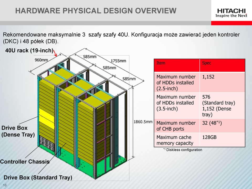 40U rack (19-inch) Item Spec Drive Box (Dense Tray) Maximum number of HDDs installed (2.