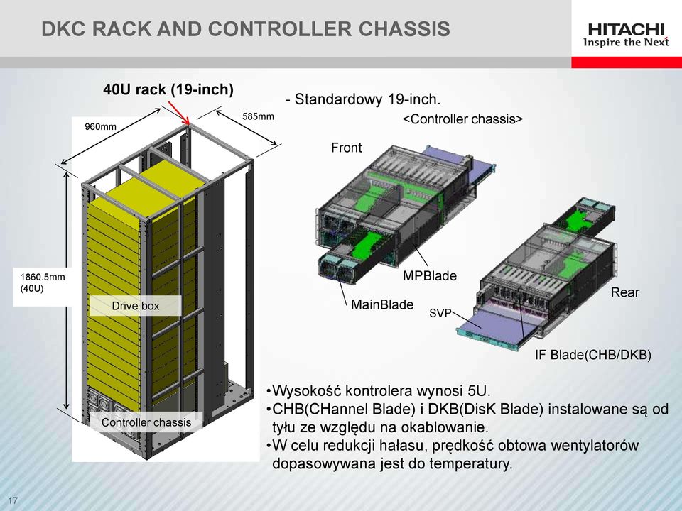 5mm (40U) Drive box MainBlade MPBlade SVP Rear IF Blade(CHB/DKB) Controller chassis Wysokość