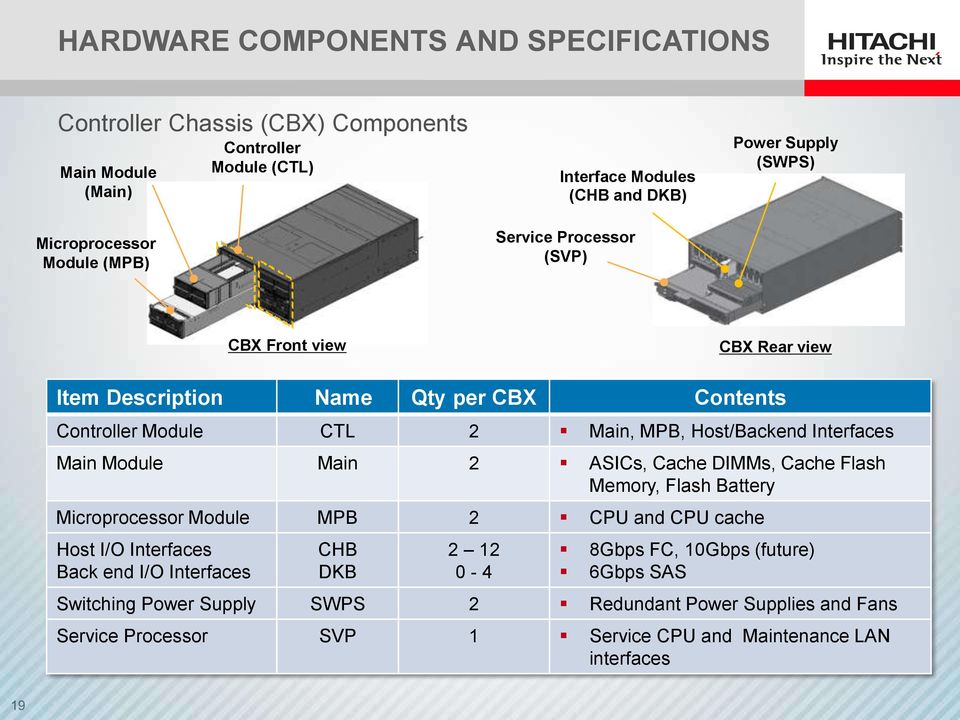 Interfaces Main Module Main 2 ASICs, Cache DIMMs, Cache Flash Memory, Flash Battery Microprocessor Module MPB 2 CPU and CPU cache Host I/O Interfaces Back end I/O Interfaces