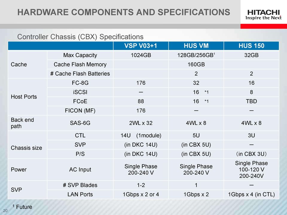FICON (MF) 176 - - SAS-6G 2WL x 32 4WL x 8 4WL x 8 CTL 14U (1module) 5U 3U SVP (in DKC 14U) (in CBX 5U) - P/S (in DKC 14U) (in CBX 5U) (in CBX 3U) AC