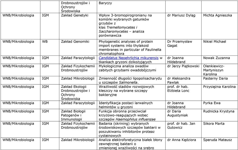 Parazytologii Candidatus Neoehrlichia mikurensis w tkankach gryzoni dzikożyjących WNB/Mikrobiologia IGM Zakład Fizykochemii Drobnoustrojów Mykologiczna analiza owadów zabitych grzybami owadobójczymi