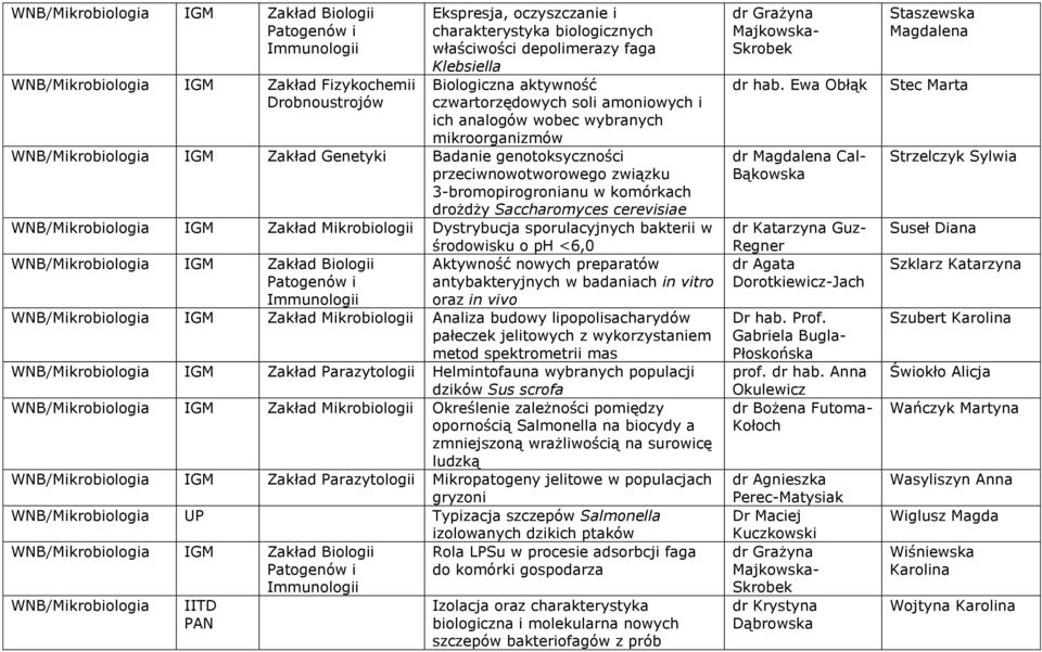 komórkach drożdży Saccharomyces cerevisiae WNB/Mikrobiologia IGM Zakład Mikrobiologii Dystrybucja sporulacyjnych bakterii w środowisku o ph <6,0 WNB/Mikrobiologia IGM Aktywność nowych preparatów