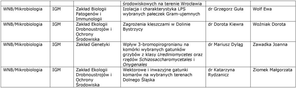 klasy Urediniomycetes oraz rzędów Schizosaccharomycetales i Onygenales WNB/Mikrobiologia IGM Zakład Ekologii Drobnoustrojów i Ochrony Środowiska Wektorowe i inwazyjne