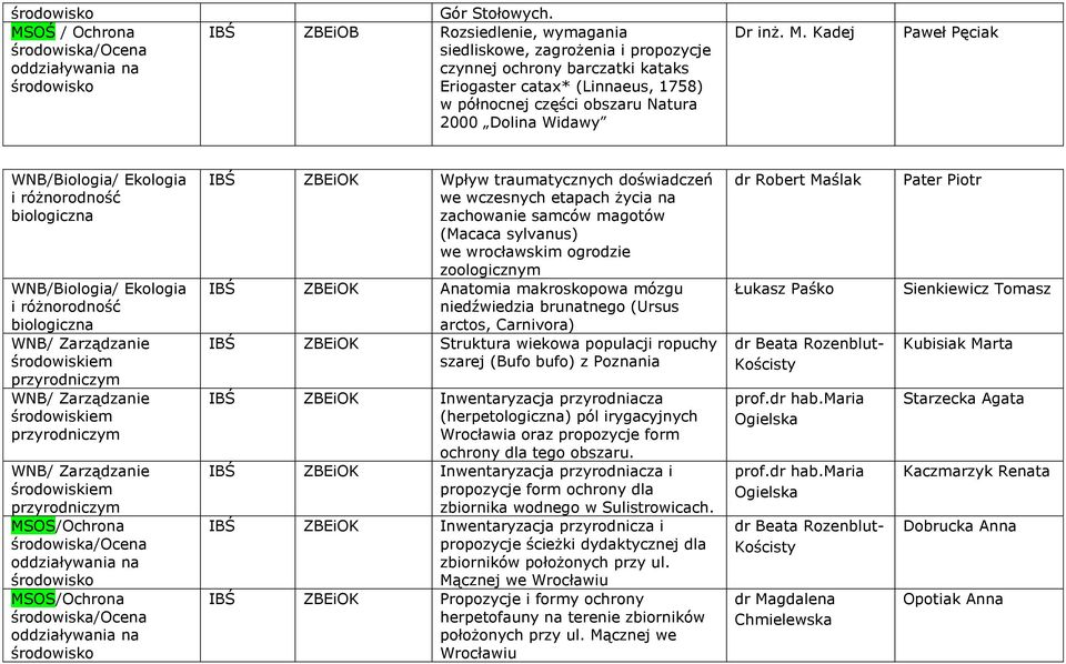 M. Kadej Paweł Pęciak biologiczna biologiczna WNB/ Zarządzanie środowiskiem przyrodniczym WNB/ Zarządzanie środowiskiem przyrodniczym WNB/ Zarządzanie środowiskiem przyrodniczym MSOS/Ochrona