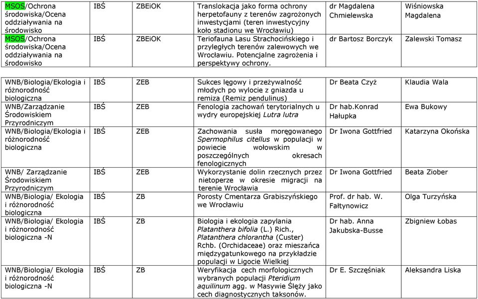 dr Magdalena Chmielewska dr Bartosz Borczyk Wiśniowska Magdalena Zalewski Tomasz WNB/Biologia/Ekologia i różnorodność biologiczna WNB/Zarządzanie Środowiskiem Przyrodniczym WNB/Biologia/Ekologia i