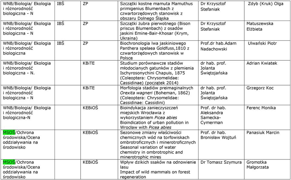 pierwotnego (Bison priscus Blumenbach) z osadów jaskini Emine-Bair-Khosar (Krym, Ukraina) IBŚ ZP Biochronologia lwa jaskiniowego Panthera spelaea Goldfuss,1810 z czwartorżędowych stanowisk w Polsce