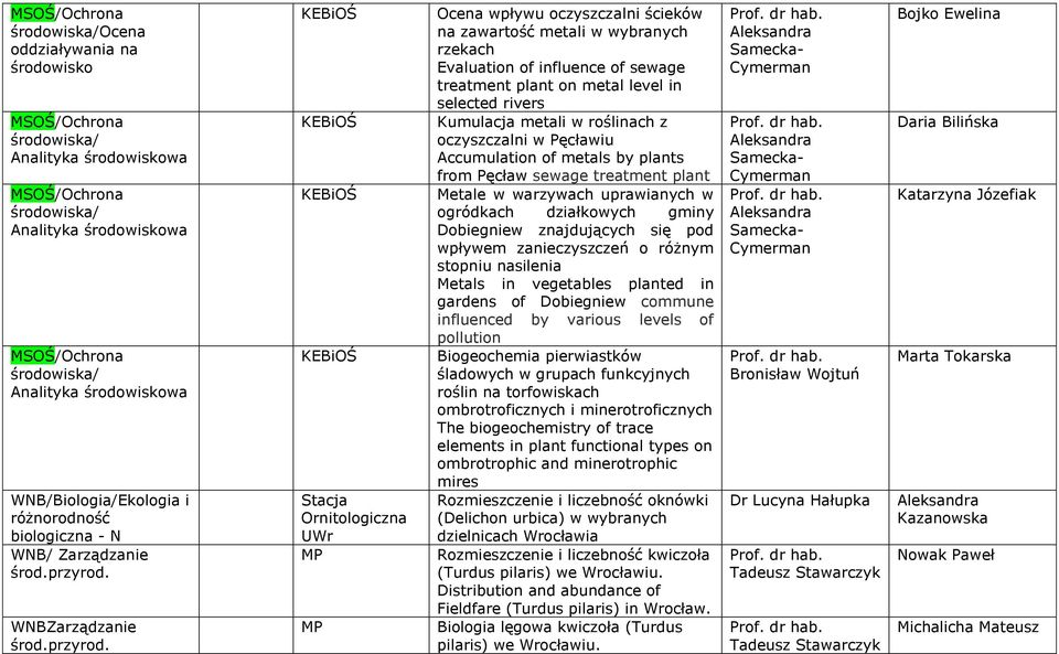 WNBZarządzanie  Stacja Ornitologiczna UWr MP MP Ocena wpływu oczyszczalni ścieków na zawartość metali w wybranych rzekach Evaluation of influence of sewage treatment plant on metal level in selected