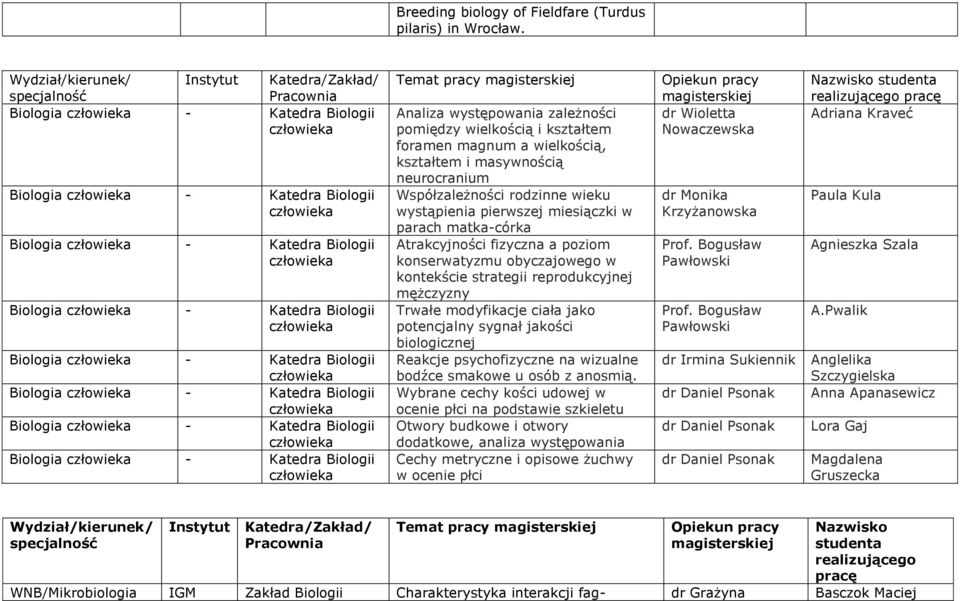 Biologii Biologia - Katedra Biologii Biologia - Katedra Biologii Biologia - Katedra Biologii Temat pracy magisterskiej Analiza występowania zależności pomiędzy wielkością i kształtem foramen magnum a