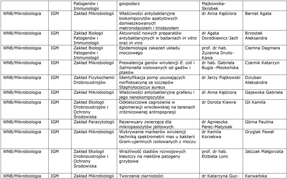coli i Salmonella izolowanych od gadów i ptaków WNB/Mikrobiologia IGM Zakład Fizykochemii Drobnoustrojów Identyfikacja pomp usuwających norfloksacynę ze szczepów Staphylococcus aureus