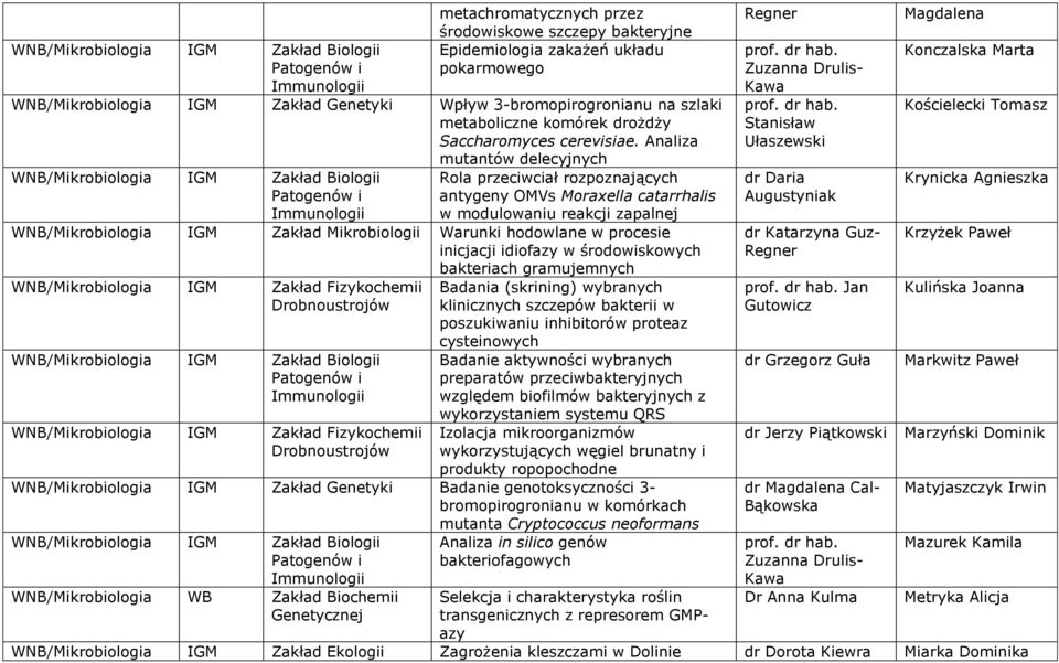 Analiza mutantów delecyjnych WNB/Mikrobiologia IGM Rola przeciwciał rozpoznających antygeny OMVs Moraxella catarrhalis w modulowaniu reakcji zapalnej WNB/Mikrobiologia IGM Zakład Mikrobiologii