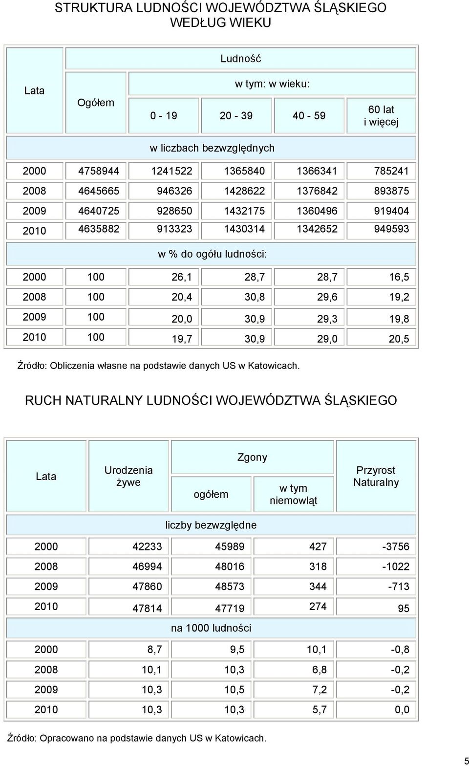 19,2 2009 100 20,0 30,9 29,3 19,8 2010 100 19,7 30,9 29,0 20,5 Źródło: Obliczenia własne na podstawie danych US w Katowicach.