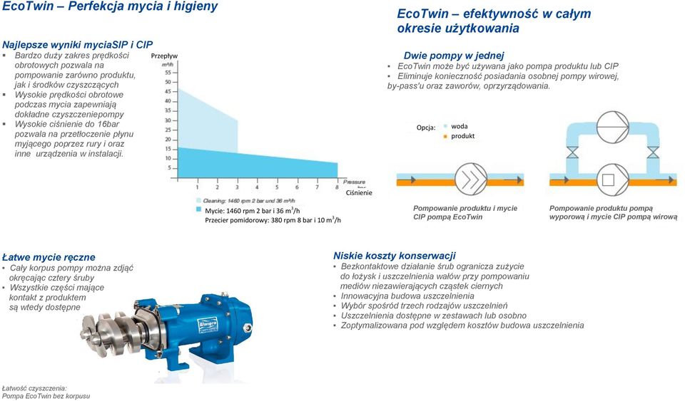 Przepływ EcoTwin efektywność w całym okresie użytkowania Dwie pompy w jednej EcoTwin może być używana jako pompa produktu lub CIP Eliminuje konieczność posiadania osobnej pompy wirowej, by-pass'u