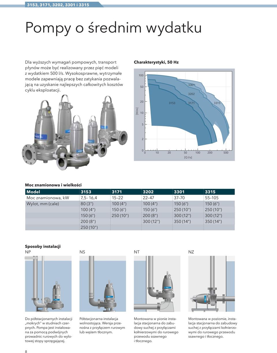 500 [Q l/s] Moc znamionowa i wielkości Model 3153 3171 3202 3301 3315 Moc znamionowa, kw 7,5-16,4 15 22 22 47 37 70 55 105 Wylot, mm (cale) 80 (3") 100 (4") 100 (4") 150 (6") 150 (6") 100 (4") 150