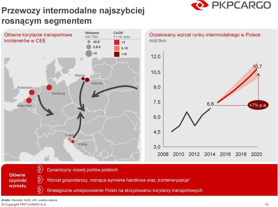 y wzrost rynku intermodal