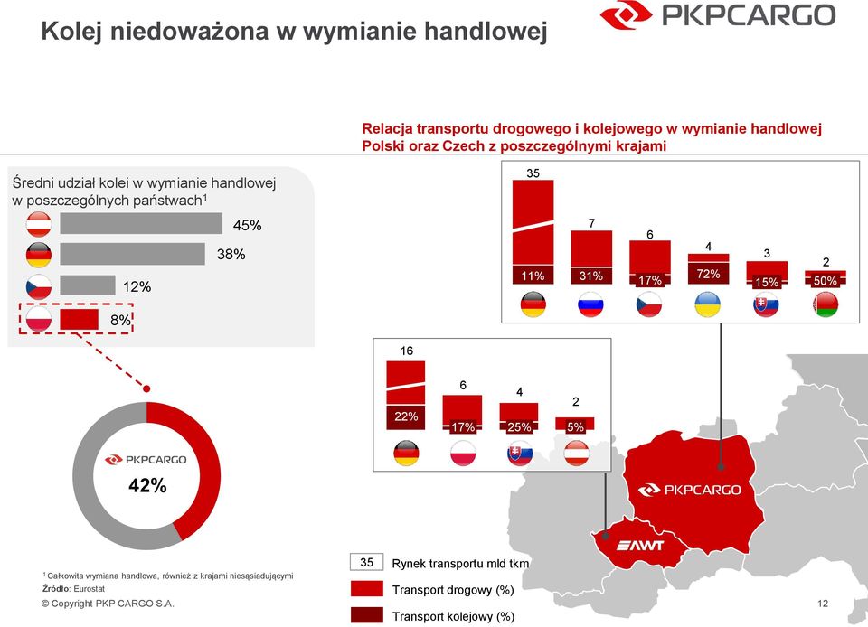 31% 17% 4 72% 3 15% 2 50% 8% 16 22% 6 4 2 17% 25% 5% 42% 35 Rynek transportu mld tkm 1 Całkowita wymiana handlowa,