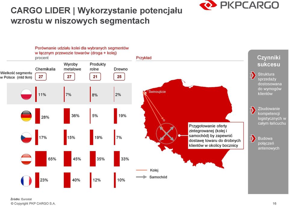 dostosowana do wymogów klientów 28% 17% 15% 36% 5% 19% 19% 7% Przygotowanie oferty zintegrowanej (kolej i samochód) by zapewnić dostawę towaru do drobnych klientów w okolicy