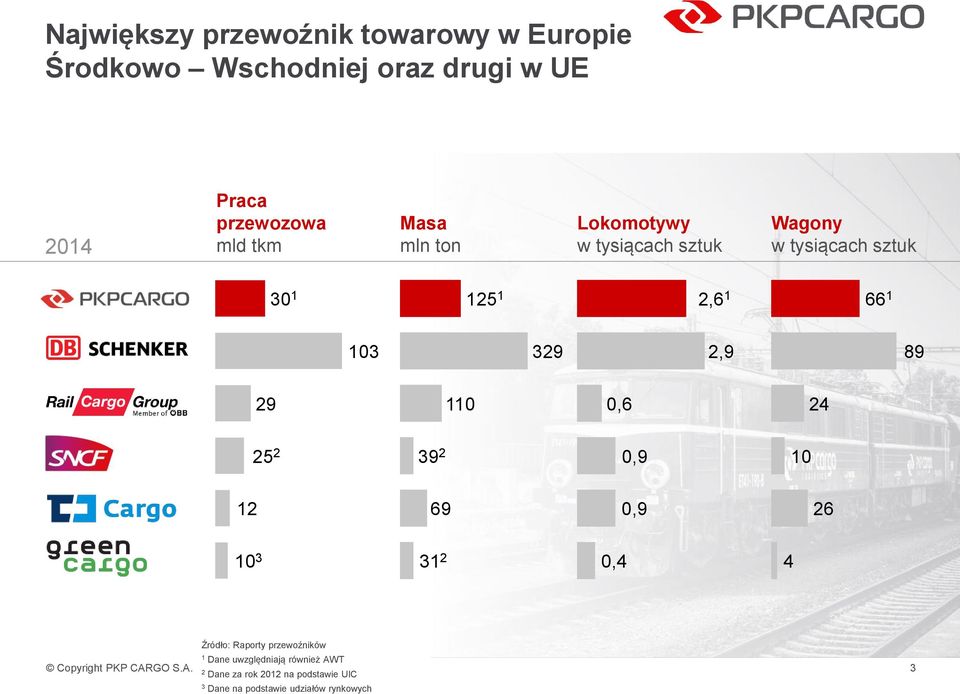 110 0,6 24 25 2 39 2 0,9 10 12 69 0,9 26 10 3 31 2 0,4 4 Źródło: Raporty przewoźników 1 Dane uwzględniają